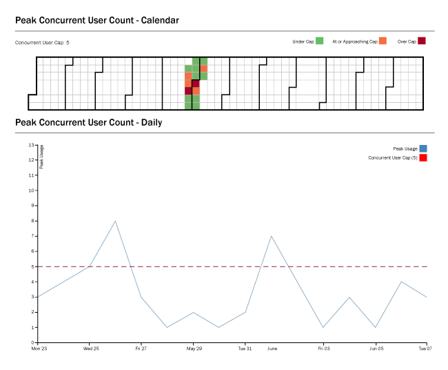 Reporting Dashboard Graph for Concurrent CPQ Usage