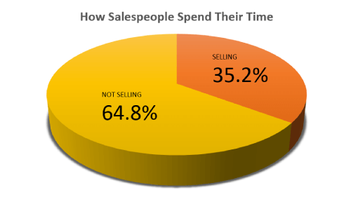 How Salespeople Spend Their Time
