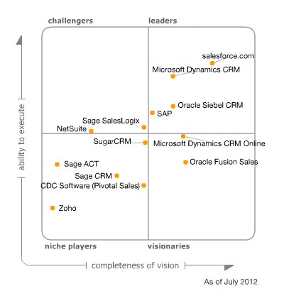 Microsoft Dynamics CRM vs. Salesforce.com Comparison