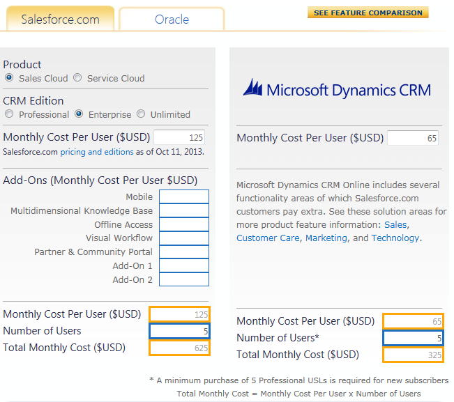 Microsoft Dynamics CRM Cost Versus Salesforce.com and Oracle